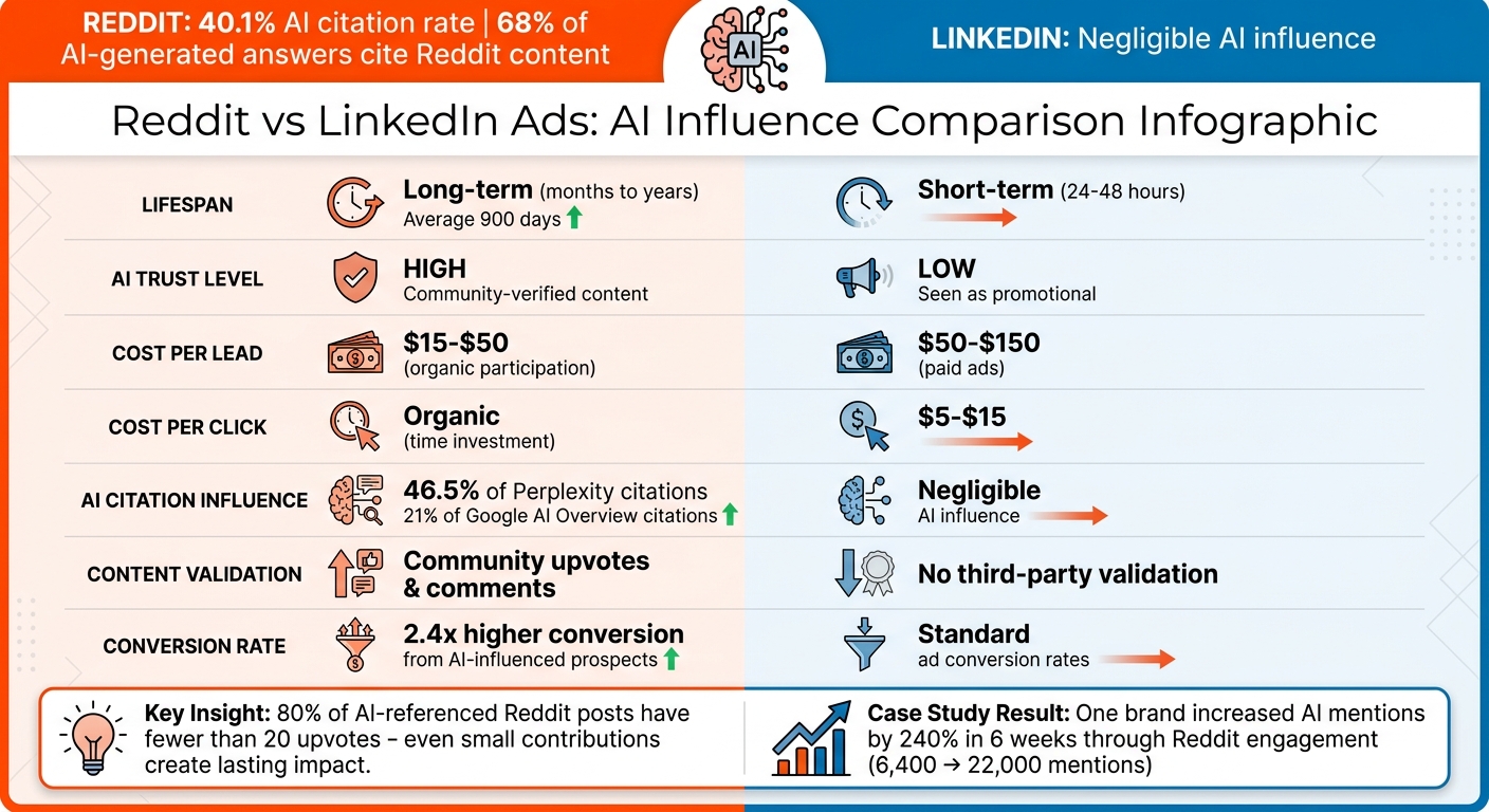 Reddit vs LinkedIn Ads: AI Influence and Marketing ROI Comparison