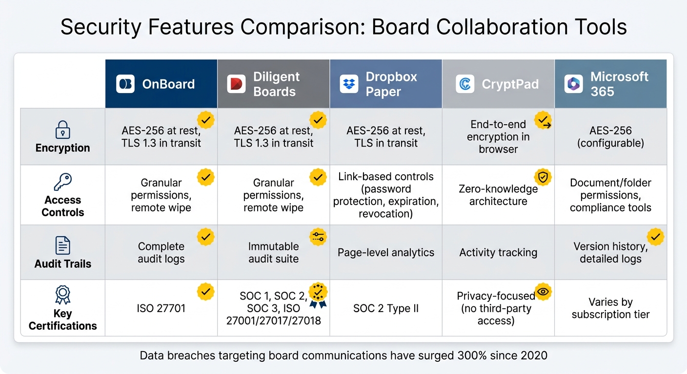 Board Collaboration Tools Security Features Comparison