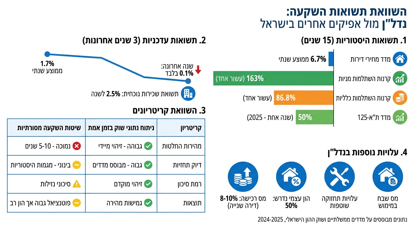 השוואת תשואות השקעה: נדל