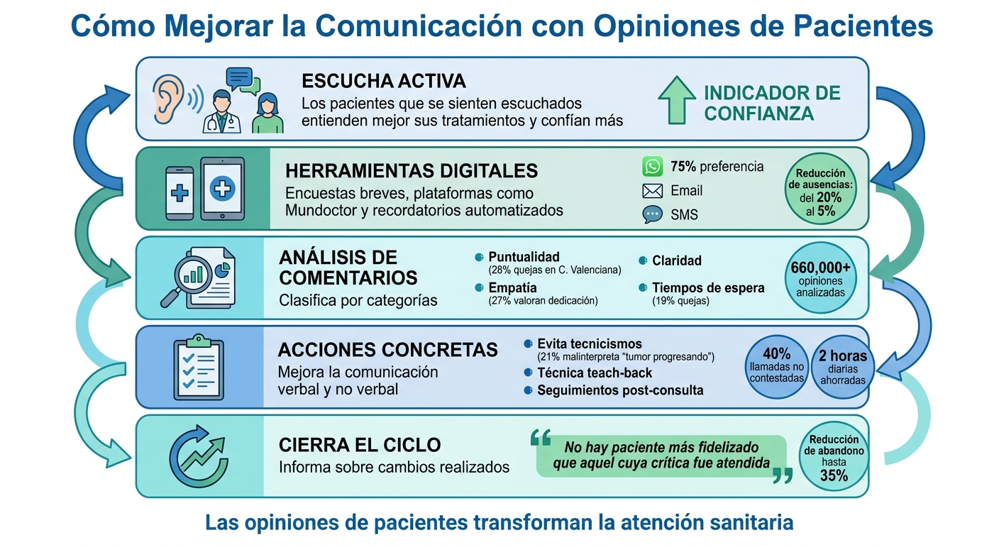 5 pasos para mejorar la comunicación médica con opiniones de pacientes