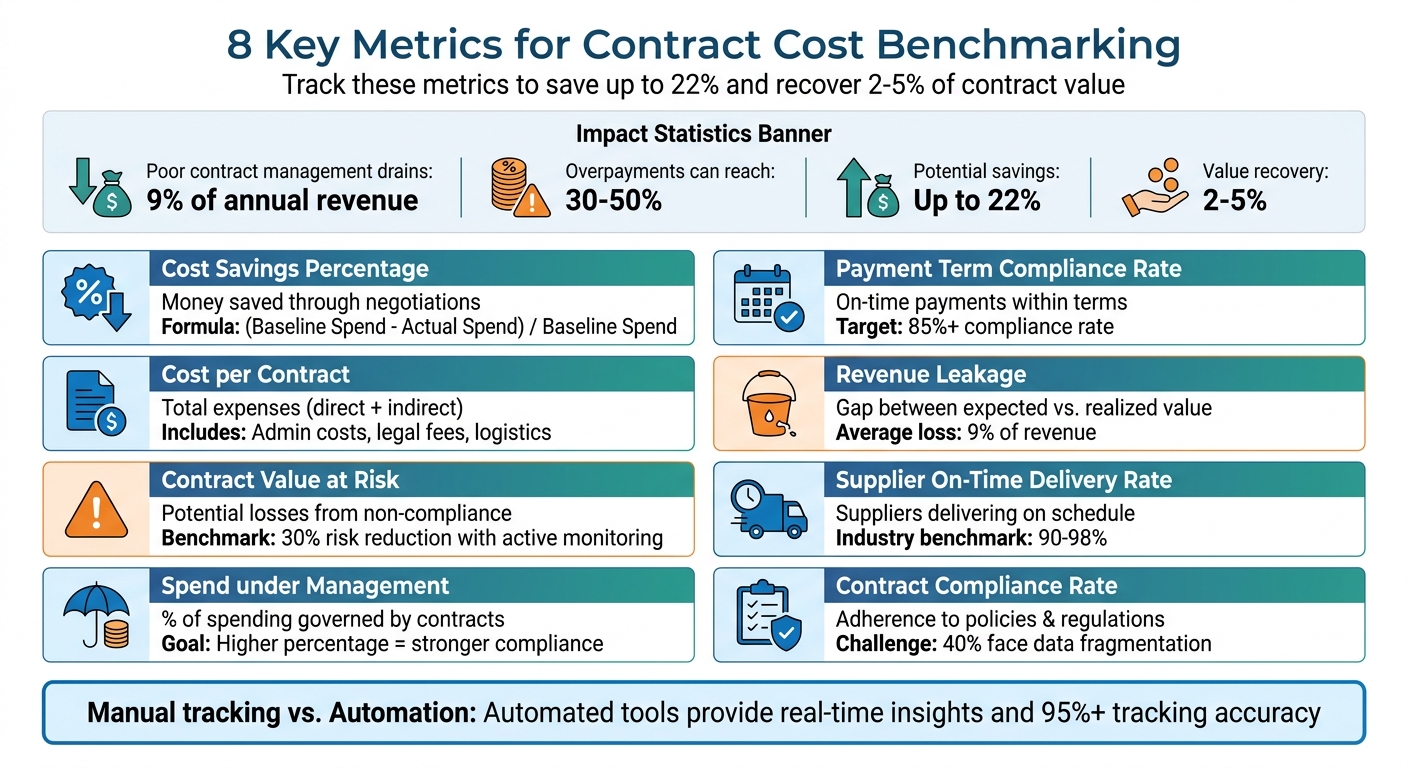 8 Essential Contract Cost Benchmarking Metrics for SMBs