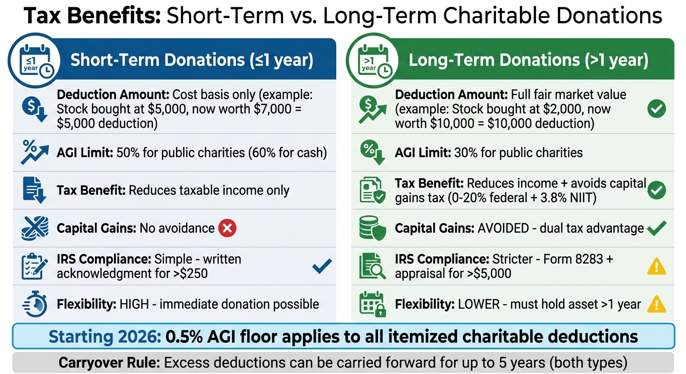 Short-Term vs Long-Term Charitable Donations Tax Benefits Comparison