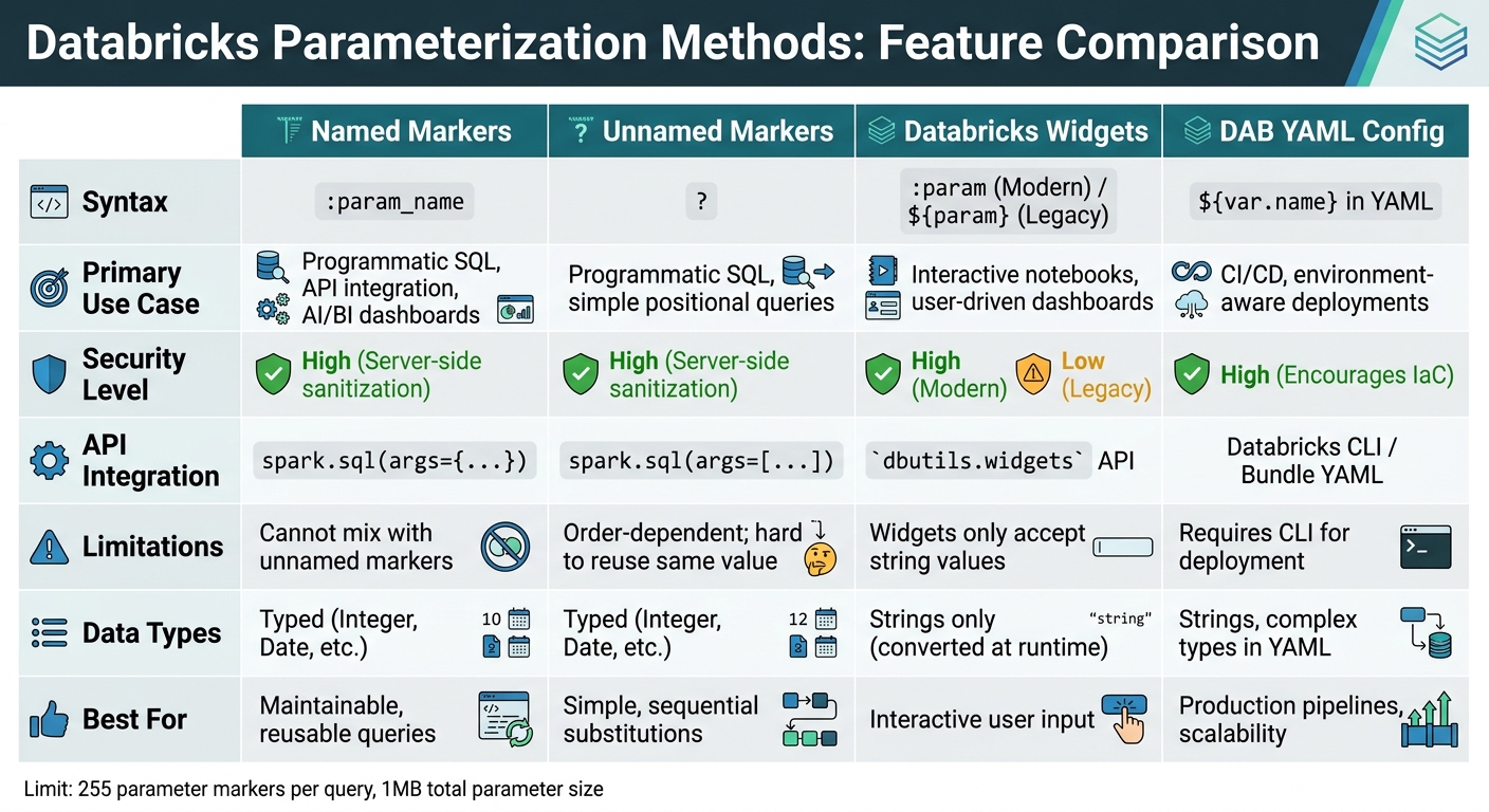 Databricks Parameterization Methods Comparison: Named vs Unnamed Markers vs Widgets vs DAB YAML