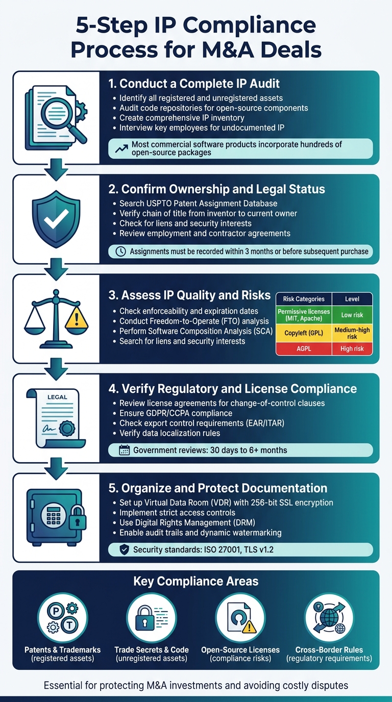 5-Step IP Compliance Process for M&A Deals
