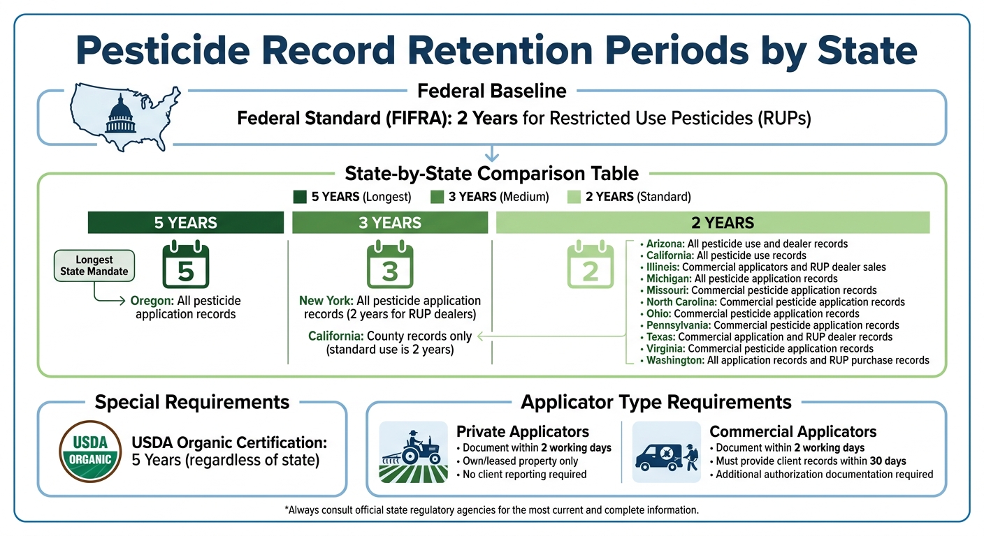Pesticide Record Retention Requirements by State and Applicator Type