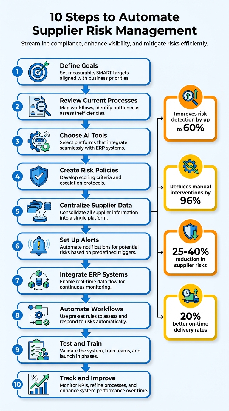 10 Steps to Automate Supplier Risk Management Process