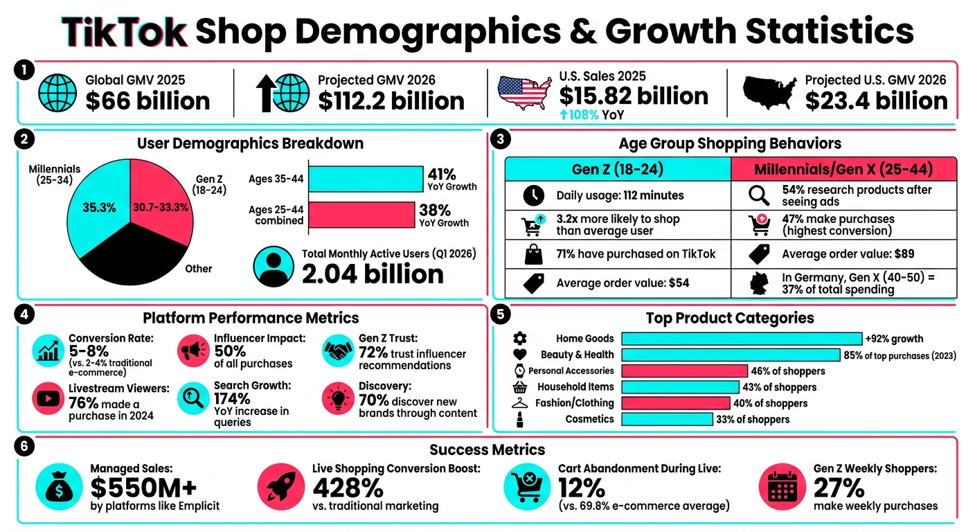 TikTok Shop Demographics and Growth Statistics 2025-2026