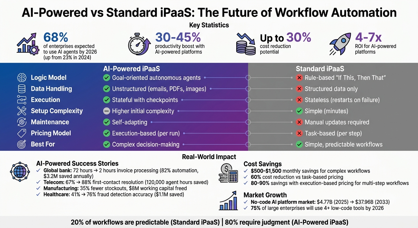 AI-Powered vs Standard iPaaS: Key Differences and Capabilities Comparison