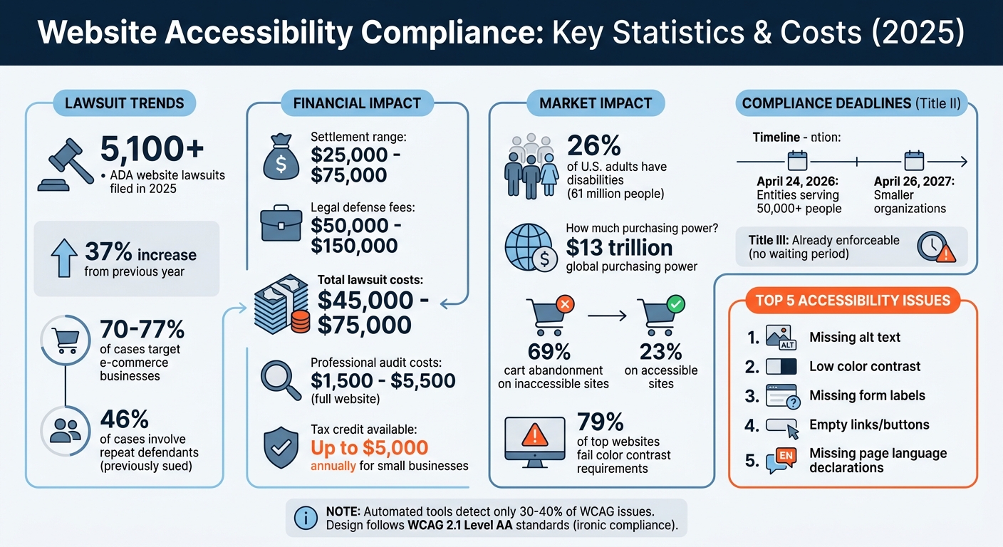 Website Accessibility Compliance Statistics and Costs 2025