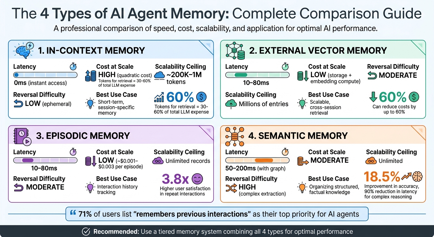 AI Agent Memory Types: Performance, Cost and Scalability Comparison