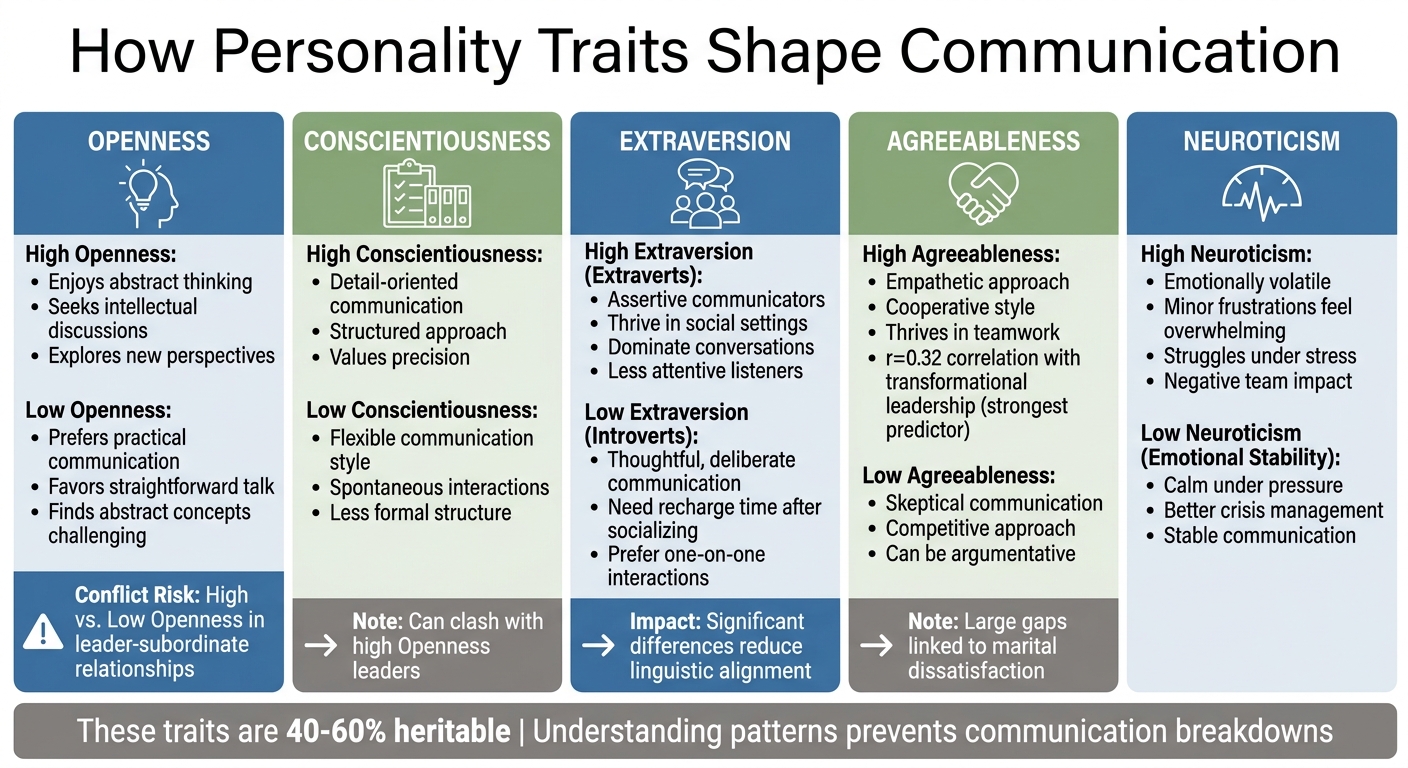 Big Five Personality Traits and Communication Styles