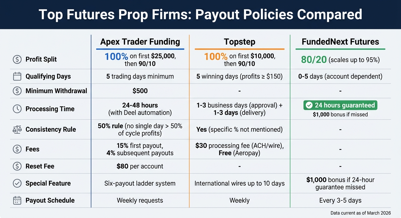 Prop Firm Payout Comparison: Apex vs Topstep vs FundedNext