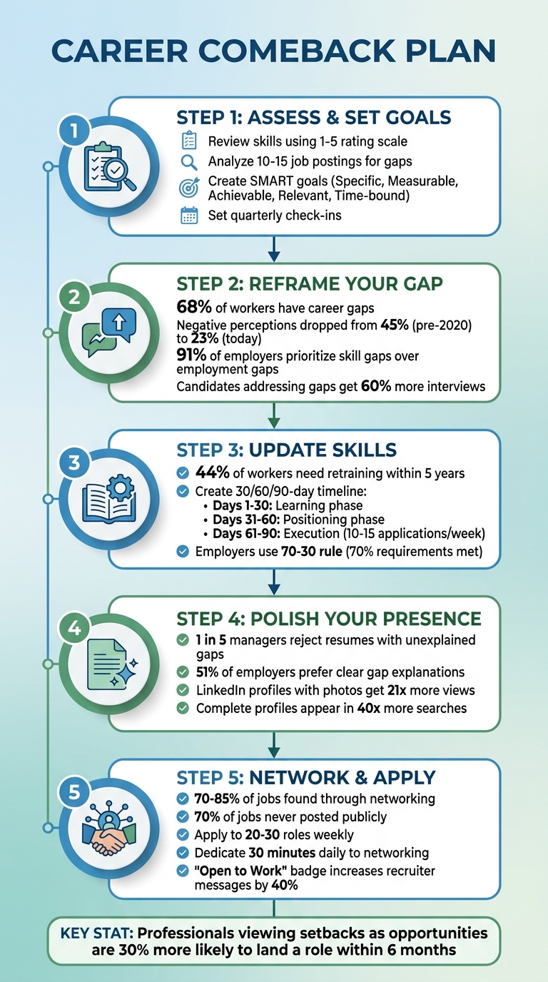 5-Step Career Comeback Plan: From Assessment to Job Offer