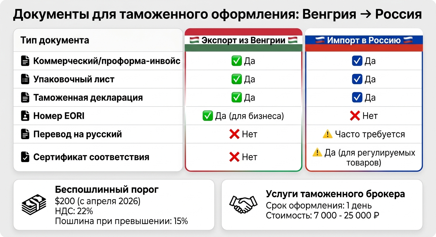 Таможенные требования и документы для отправки из Венгрии в Россию