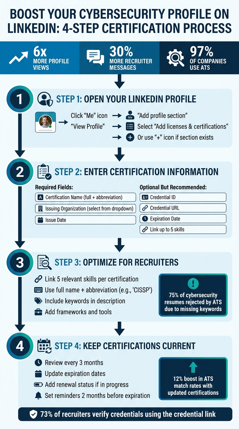 How to Add Cybersecurity Certifications to LinkedIn in 4 Steps
