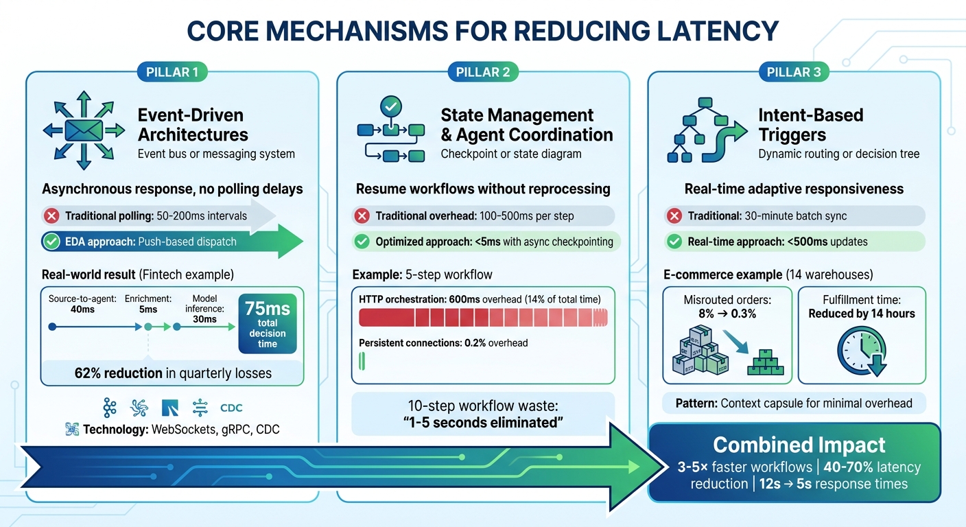 Three Core Mechanisms for Reducing Workflow Latency