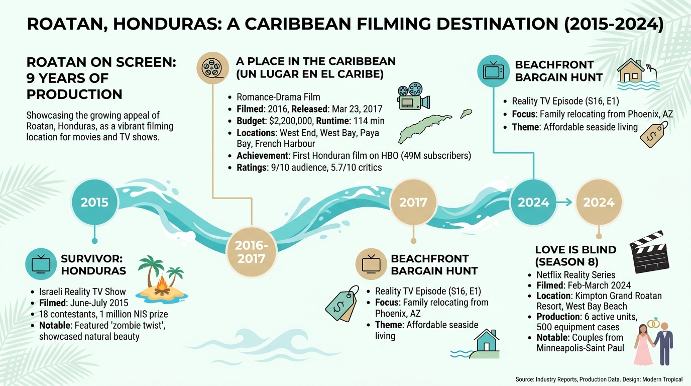 Movies Shot In Roatan Honduras 1 Movies and TV Shows Filmed in Roatan Honduras Timeline 2015-2024