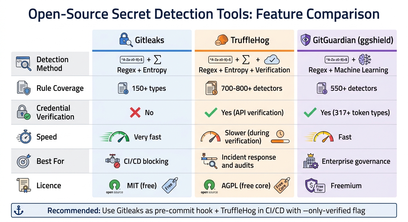 Secret Detection Tools Comparison: Gitleaks vs TruffleHog vs GitGuardian