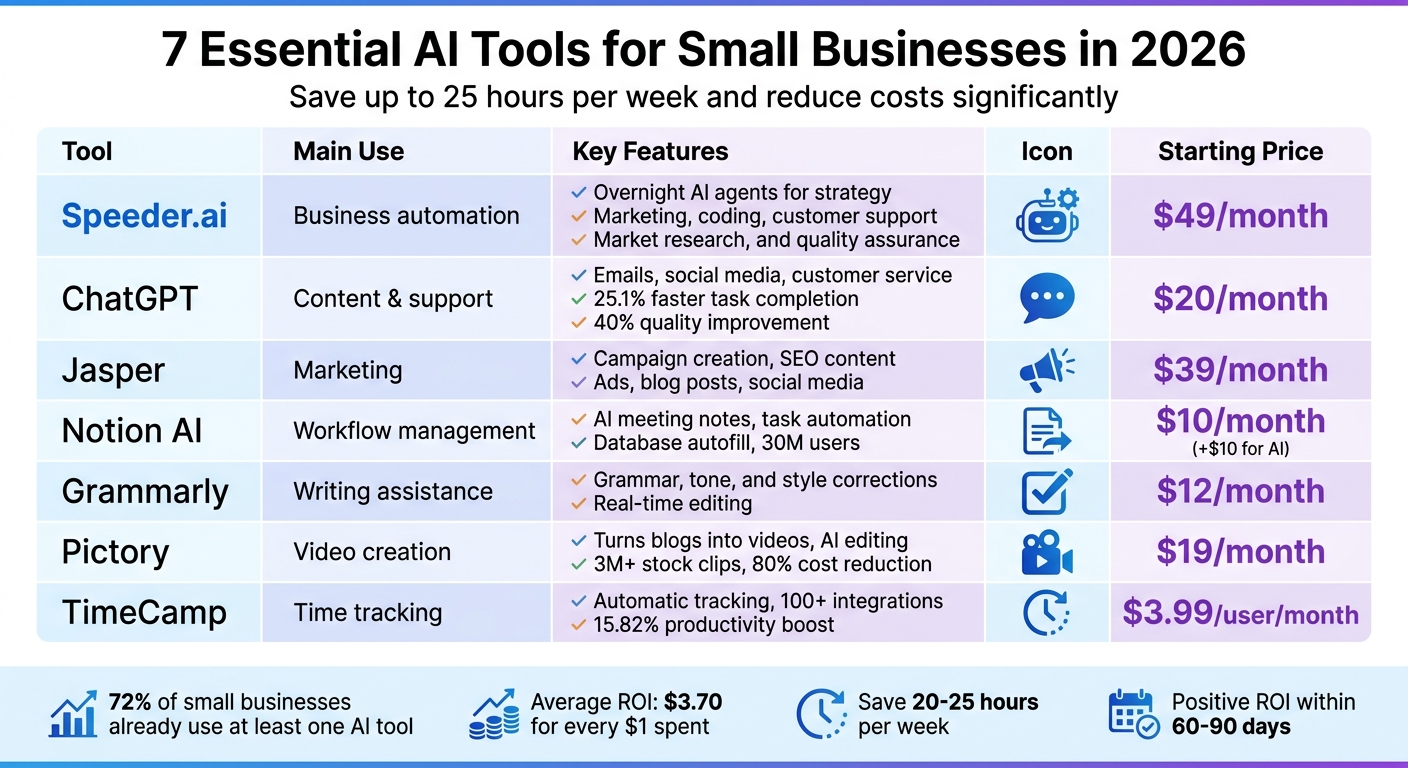 7 Essential AI Tools for Small Businesses: Features and Pricing Comparison 2026