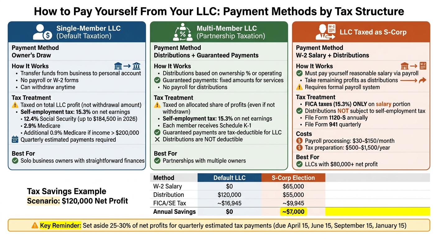 LLC Owner Payment Methods Comparison by Tax Structure