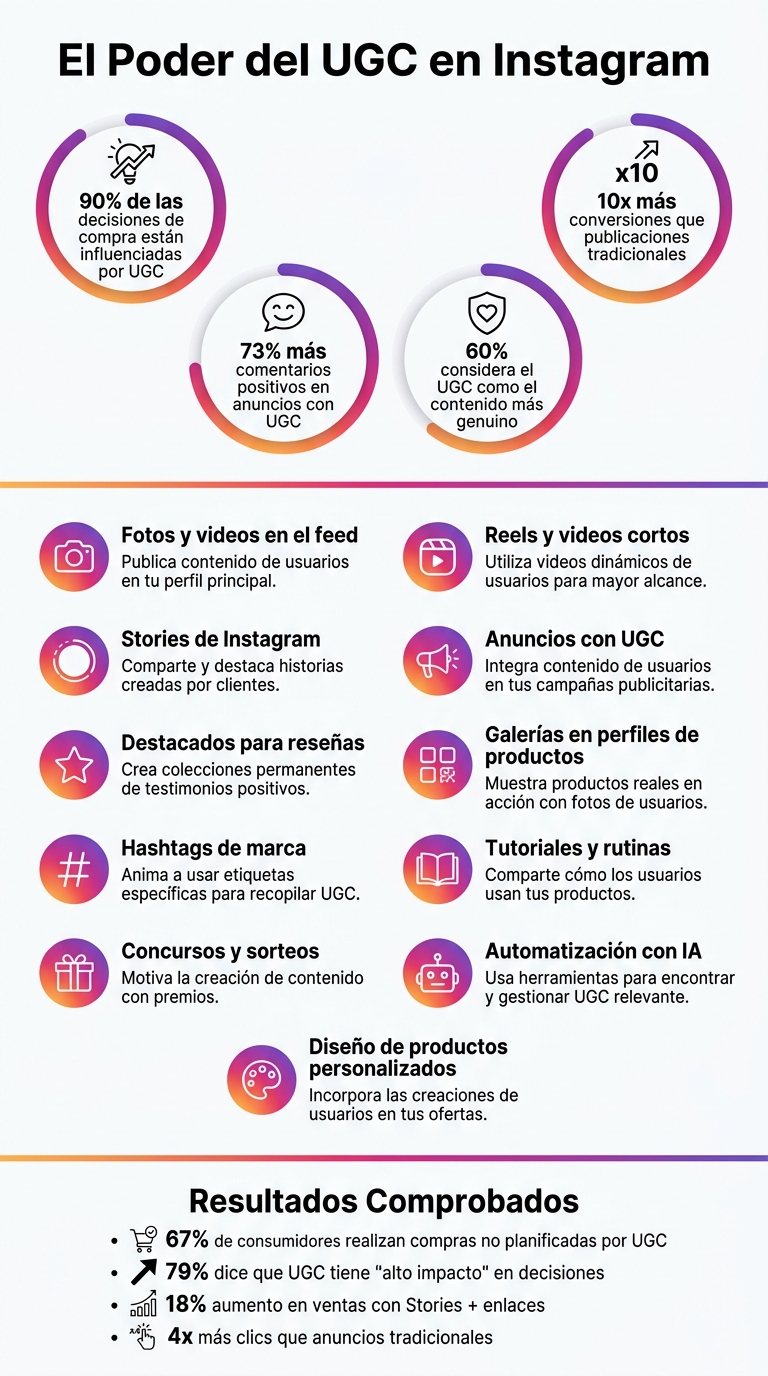 11 formas de usar UGC en Instagram: Estadísticas y beneficios clave