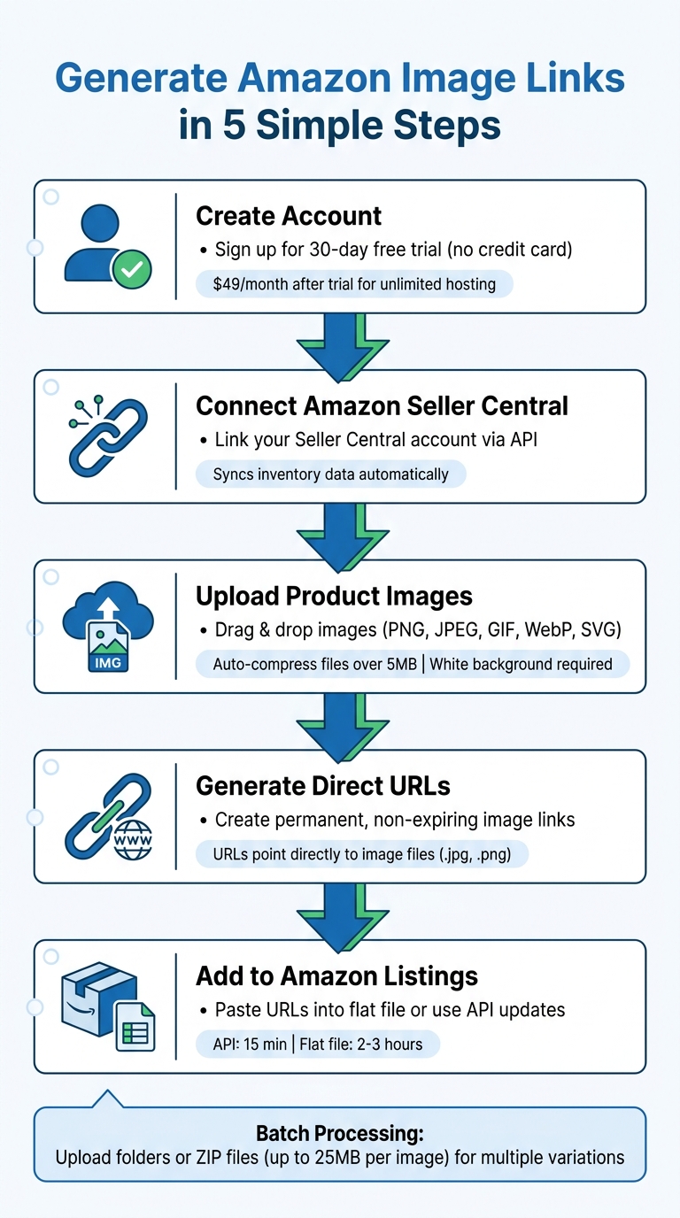 Why Pay? Free Amazon Image Link Generator Here 3 How to Generate Amazon Image Links with FlatFilePro: 5-Step Process