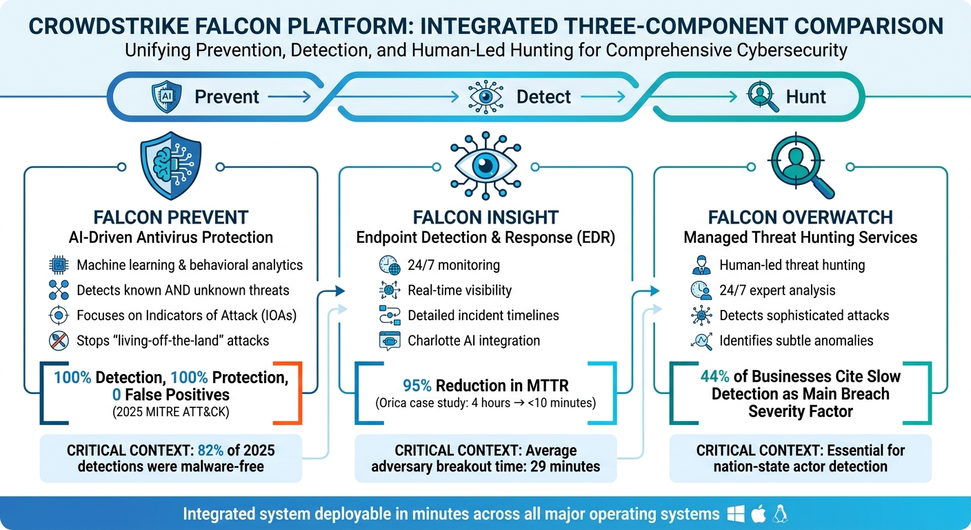 CrowdStrike Falcon Platform: Three Core Components for Endpoint Security