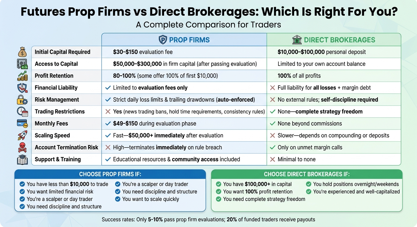 Futures Prop Firms vs Direct Brokerages: Complete Comparison Chart