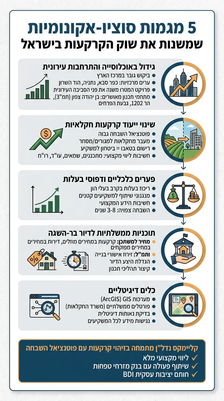 5 מגמות סוציו-אקונומיות המשפיעות על שוק הקרקעות בישראל