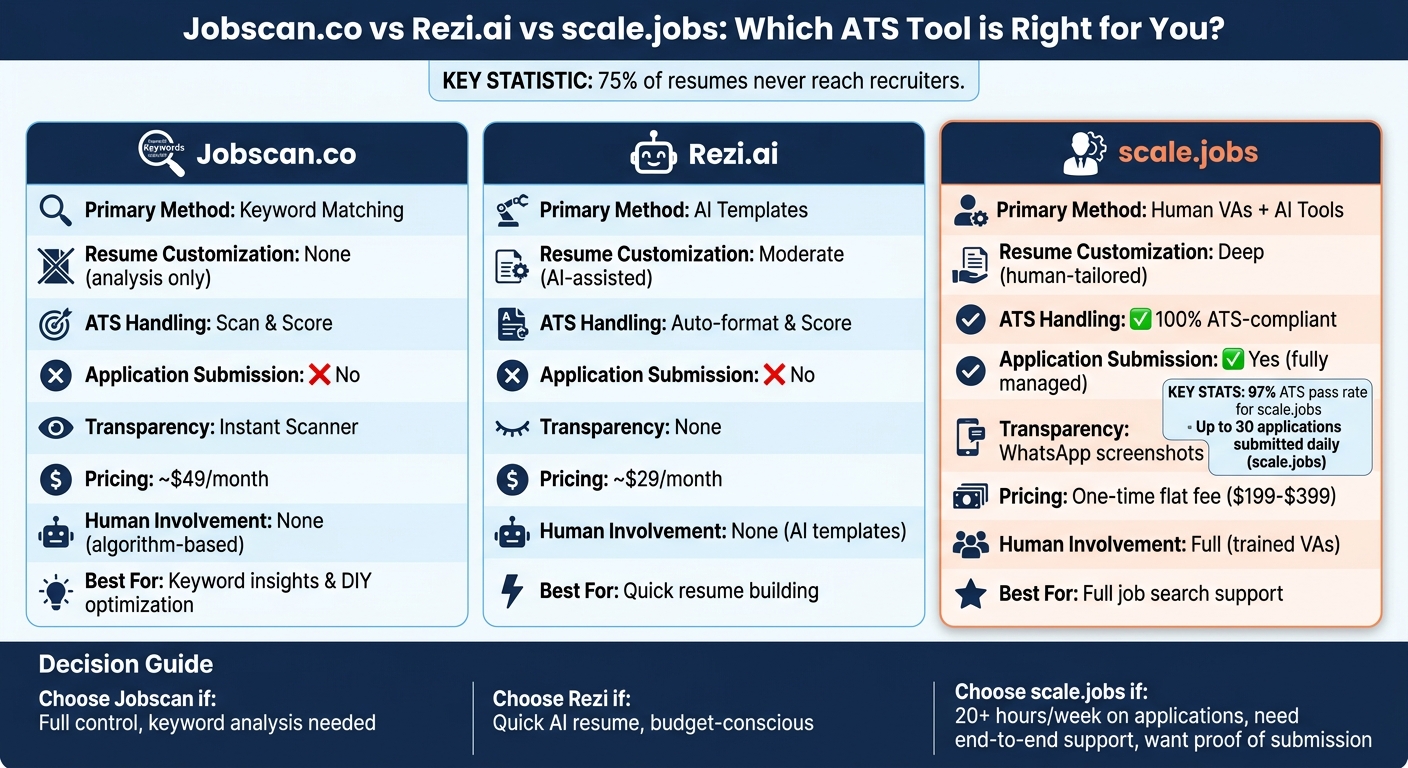 Jobscan vs Rezi vs Scale.jobs: ATS Resume Tool Comparison