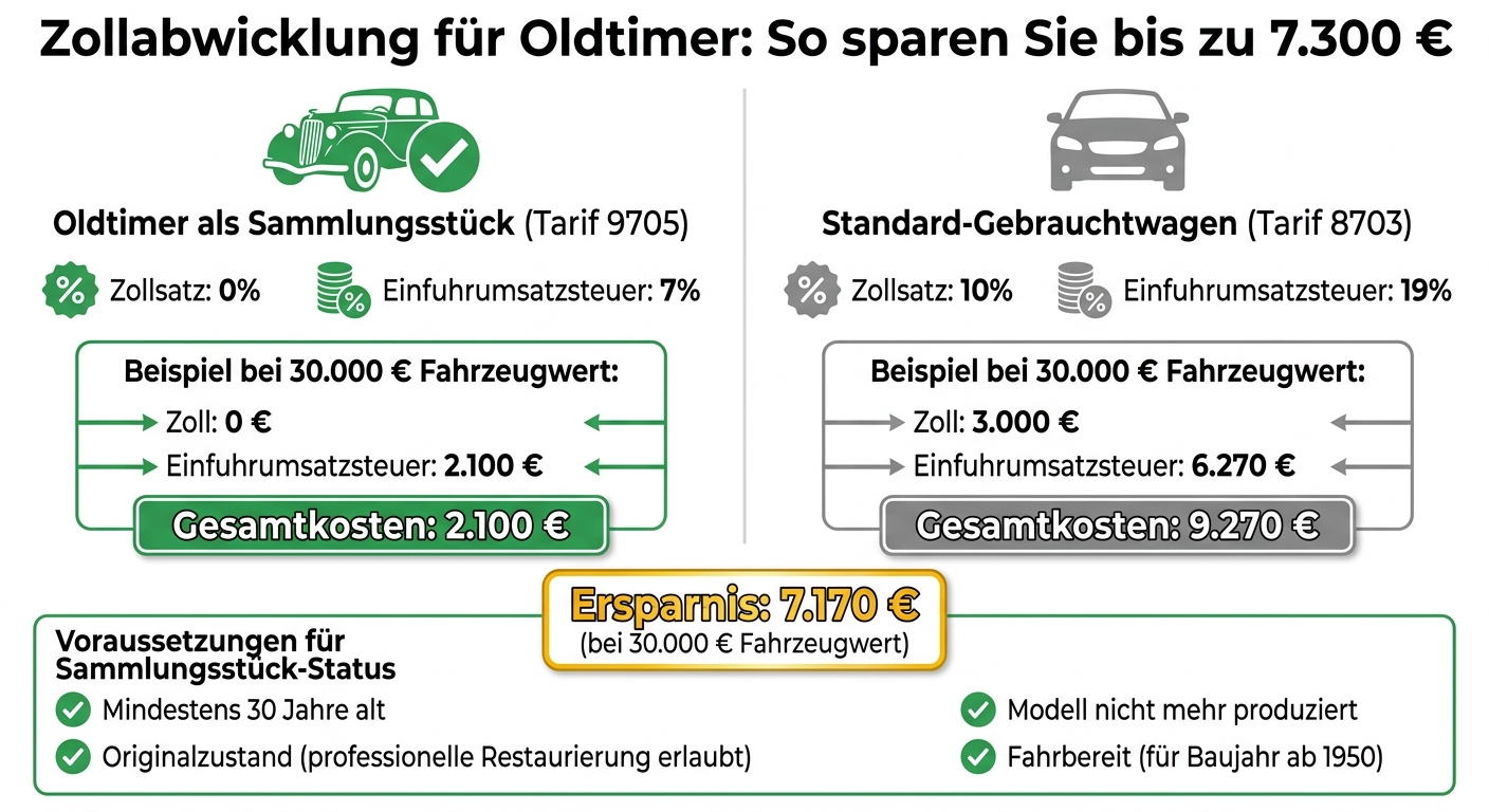 Zollkosten-Vergleich: Oldtimer als Sammlungsstück vs. Standard-Gebrauchtwagen