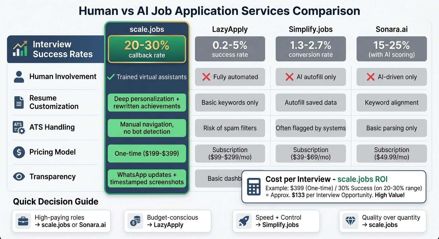 Human vs AI Job Application Services: Success Rates and Features Comparison