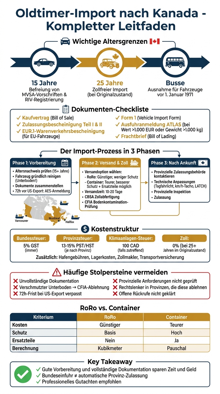 Oldtimer Import nach Kanada: Schritt-für-Schritt Prozess und Anforderungen