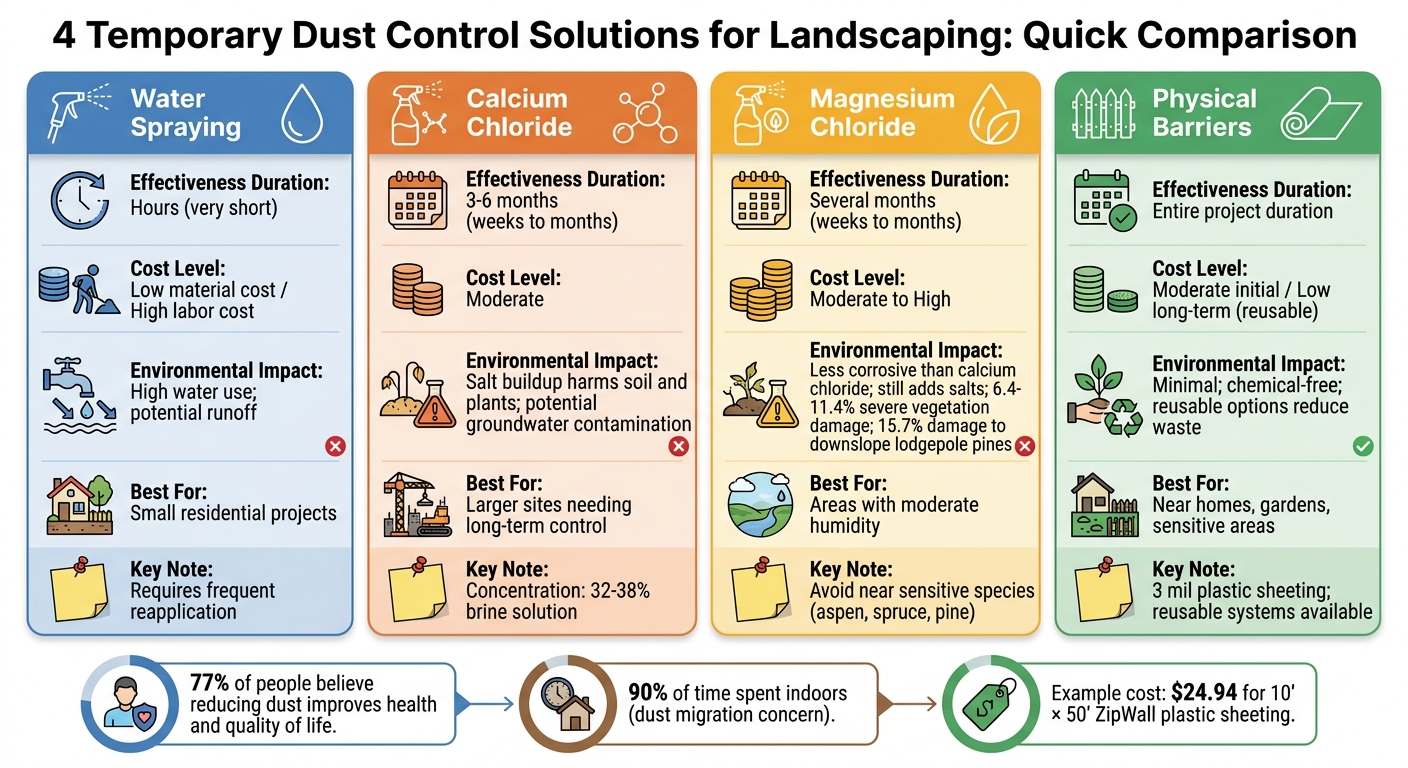 Comparison of 4 Temporary Dust Control Solutions for Landscaping Projects