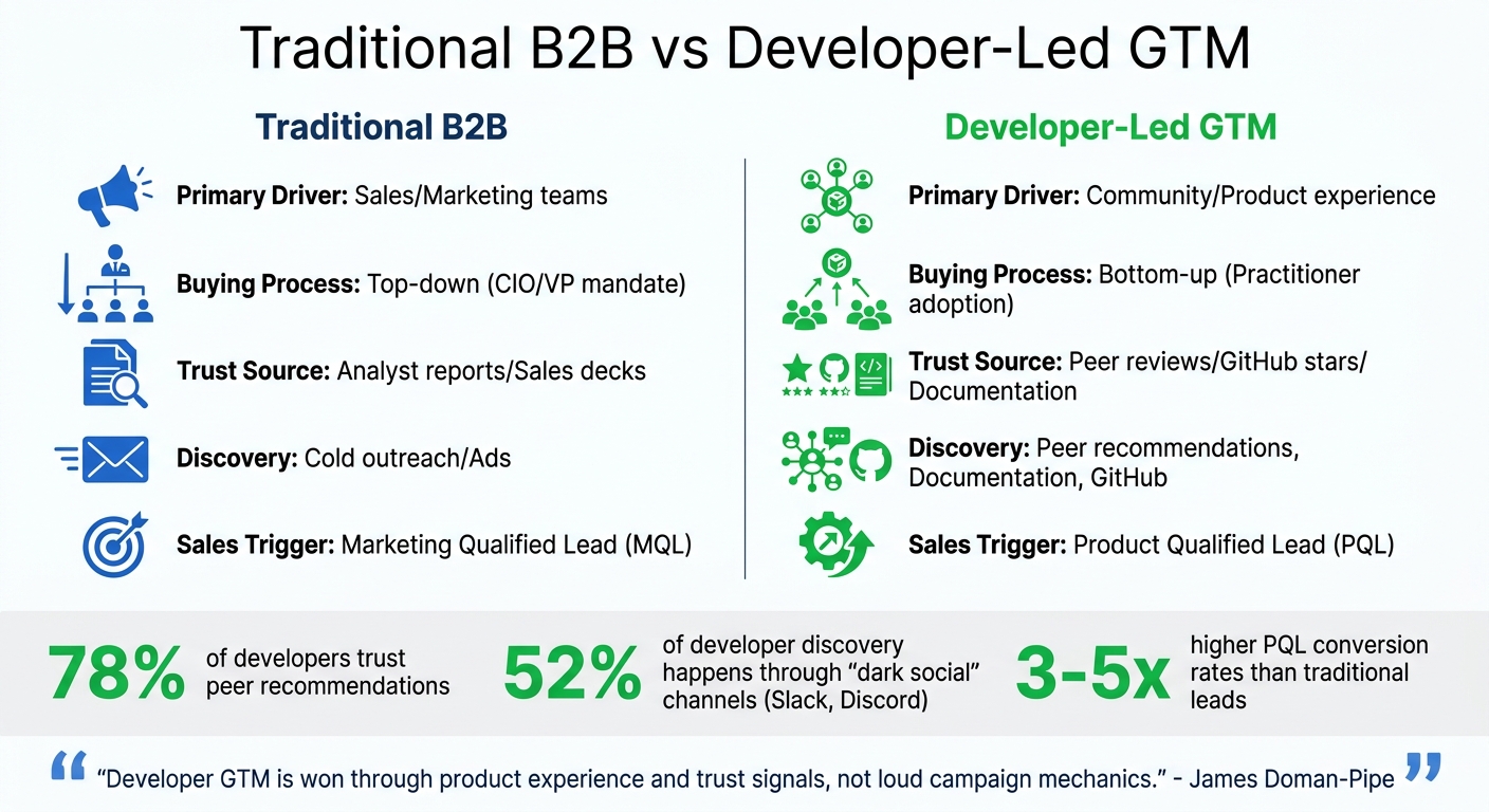 Traditional B2B vs Developer-Led GTM Strategy Comparison