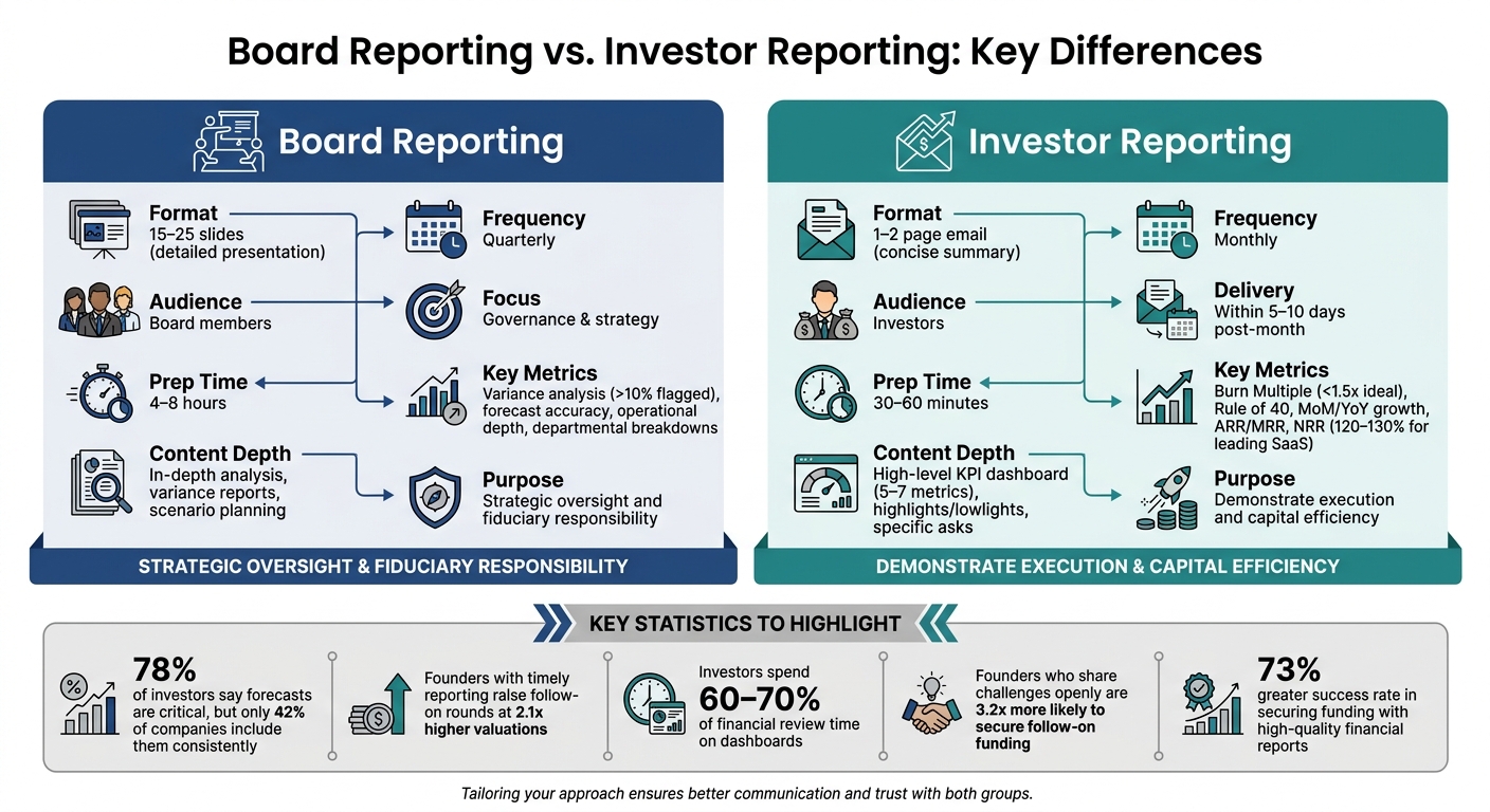 Board Reporting vs Investor Reporting: Key Differences Comparison Chart