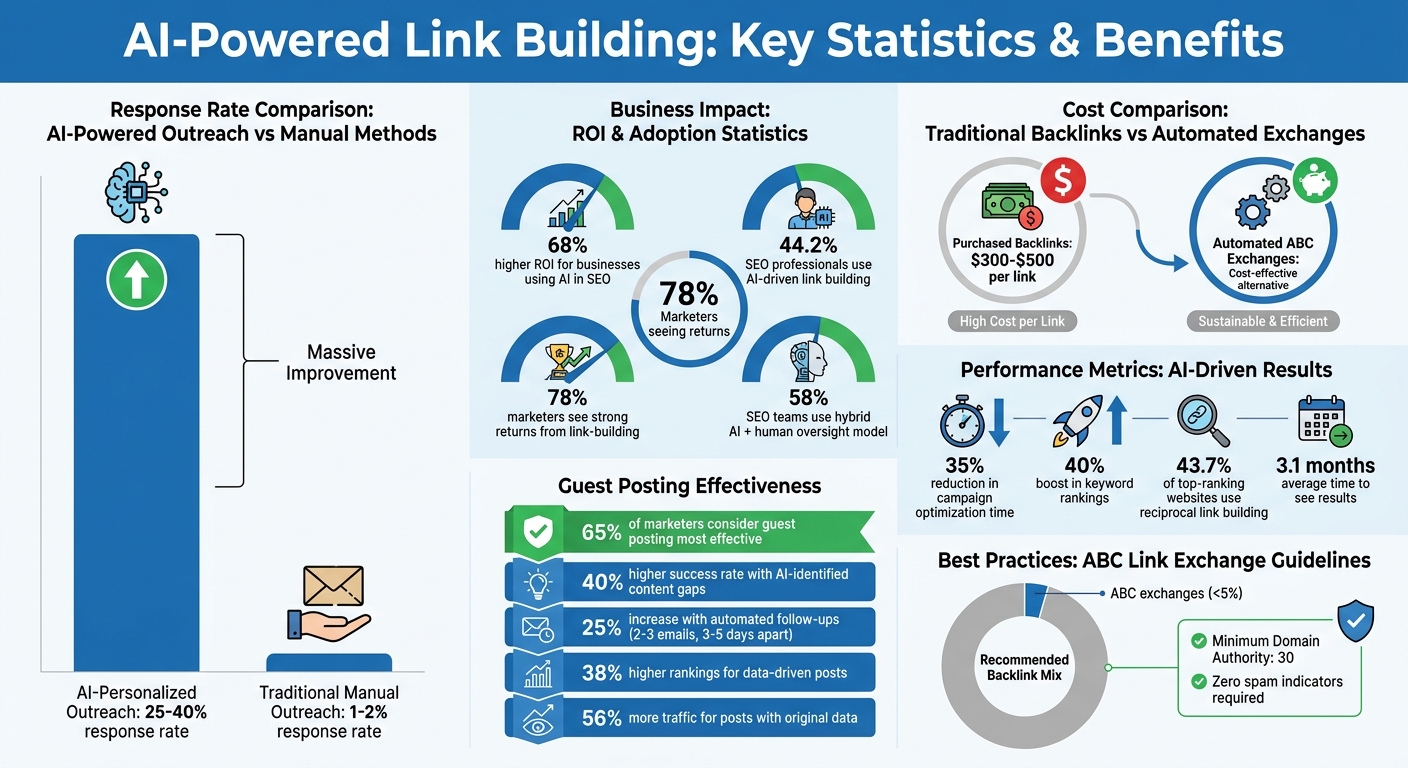AI-Powered Link Building Statistics and ROI Comparison 2025
