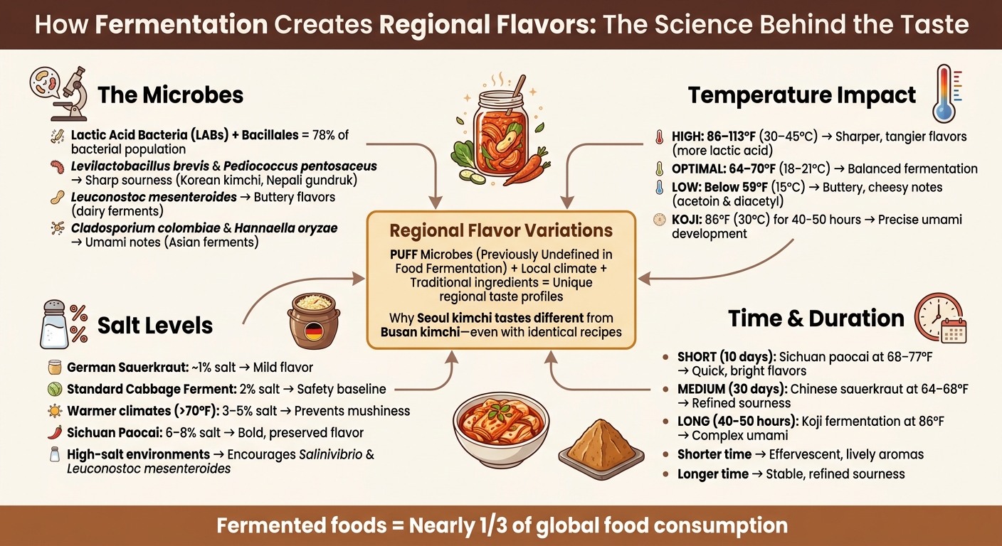 Key Factors Affecting Fermentation Flavor Development