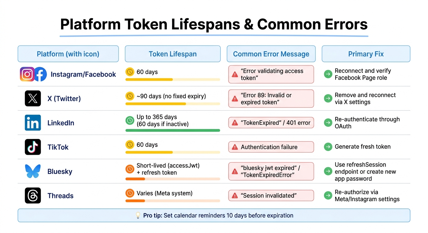 Social Media Platform Token Lifespans and Common Errors Comparison Chart