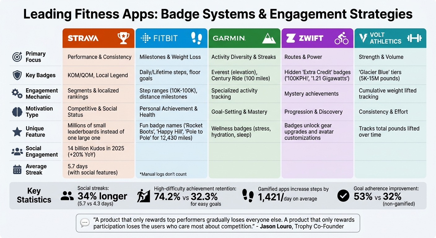 Fitness App Badge Systems Comparison: Features and Engagement Metrics