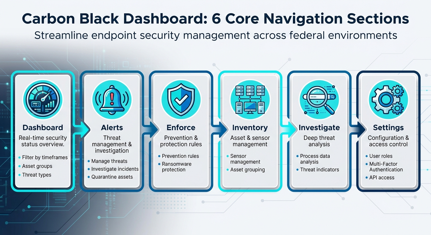 Carbon Black Dashboard Navigation: 6 Core Sections for Endpoint Security Management