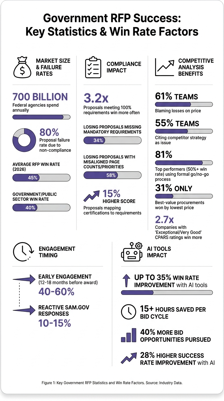 Government RFP Success Statistics: Win Rates, Compliance Impact, and Competitive Analysis Benefits