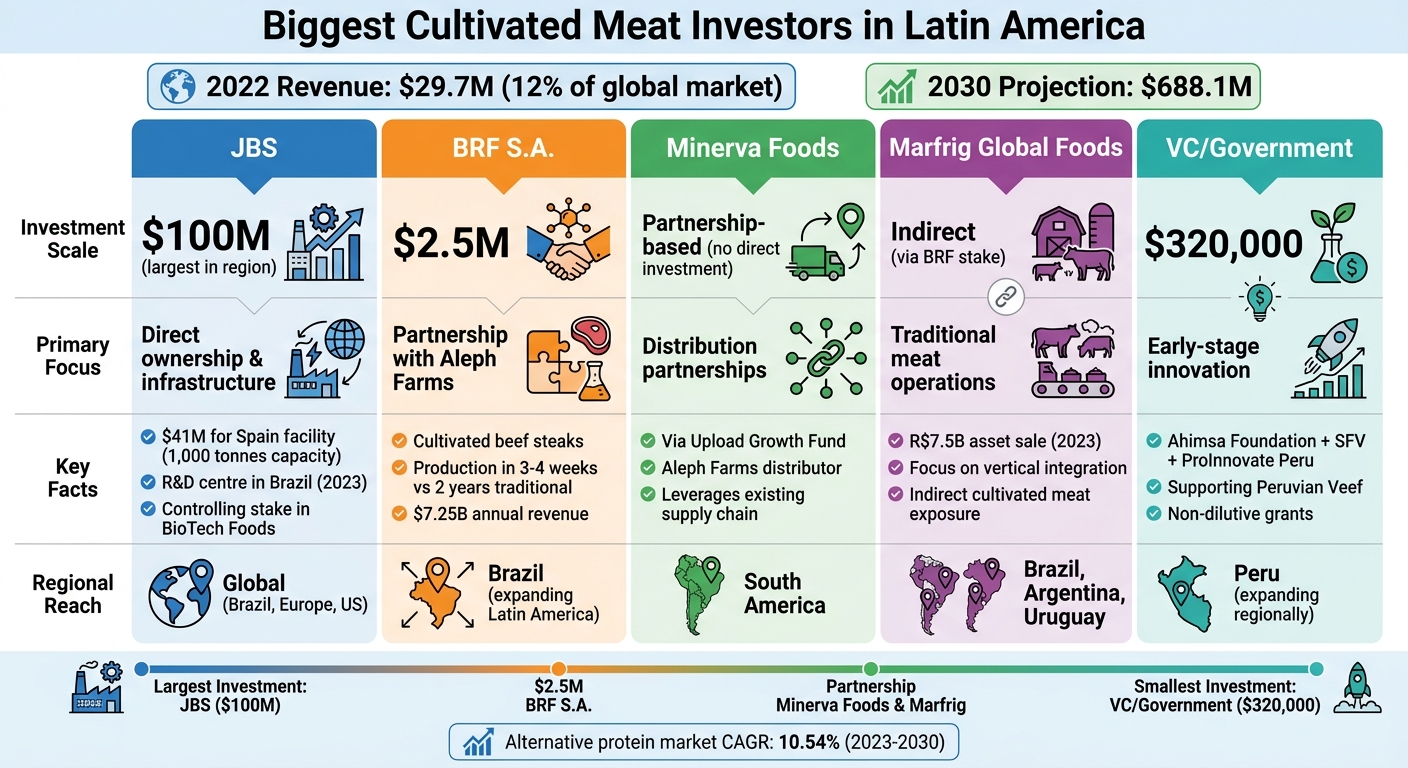 Major Cultivated Meat Investors in Latin America: Investment Scale and Strategy Comparison