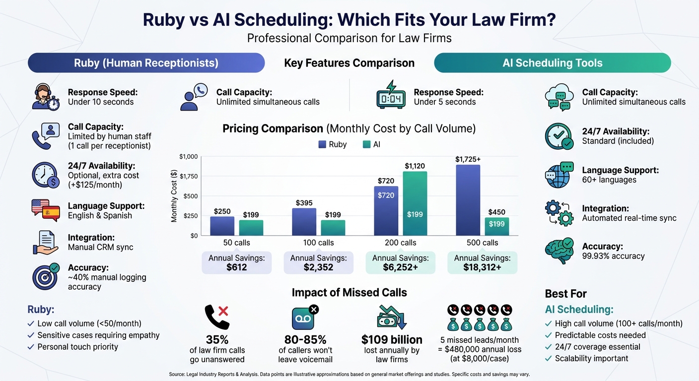 Ruby vs AI Scheduling Tools: Feature and Cost Comparison for Law Firms
