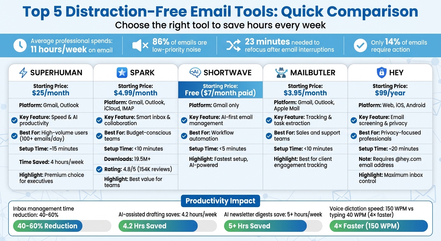 Distraction-Free Email Tools Comparison: Features, Pricing, and Best Use Cases