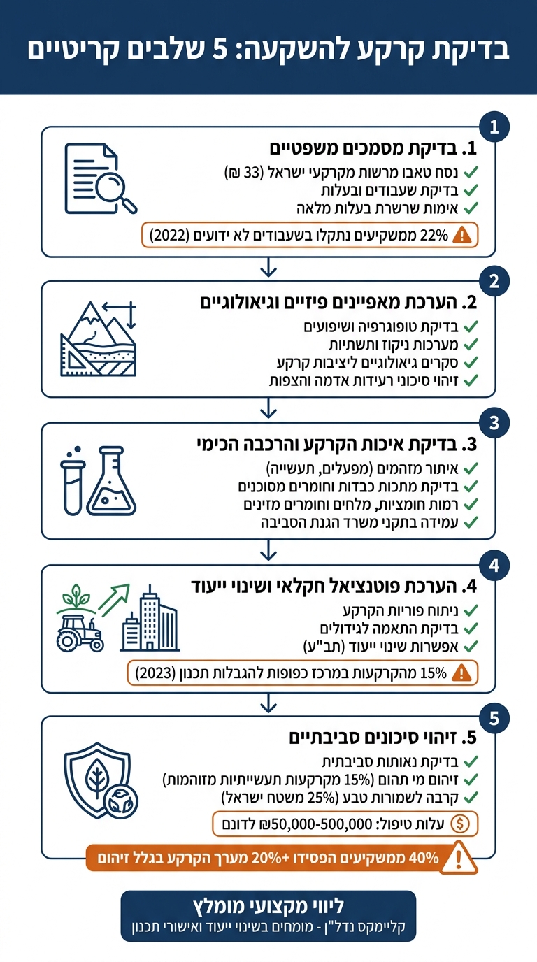 5 שלבים קריטיים לבדיקת קרקע להשקעה