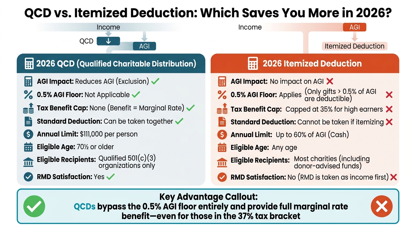 QCD vs Itemized Deduction Tax Benefits Comparison 2026