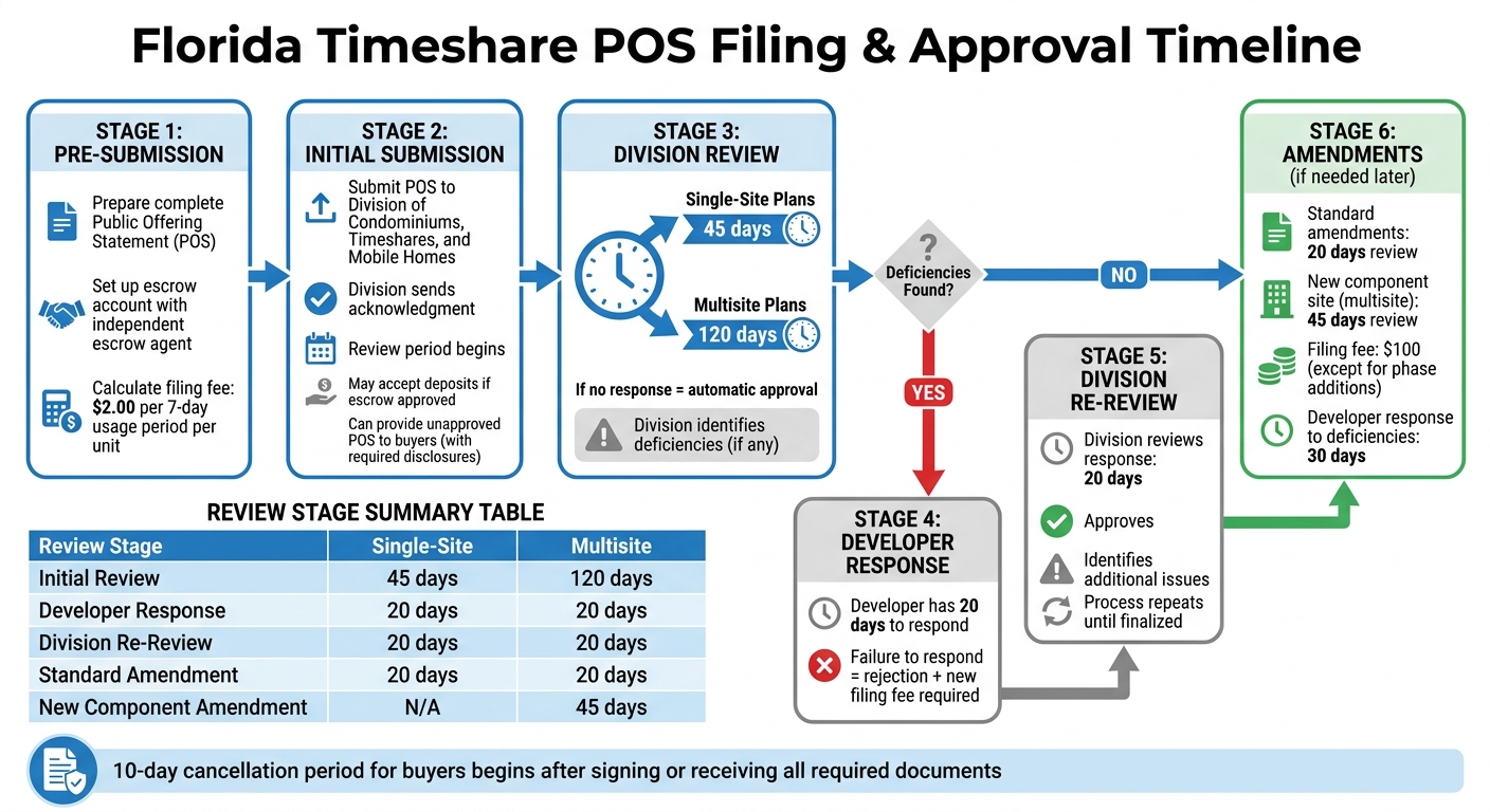 Florida Timeshare POS Filing and Approval Process Timeline