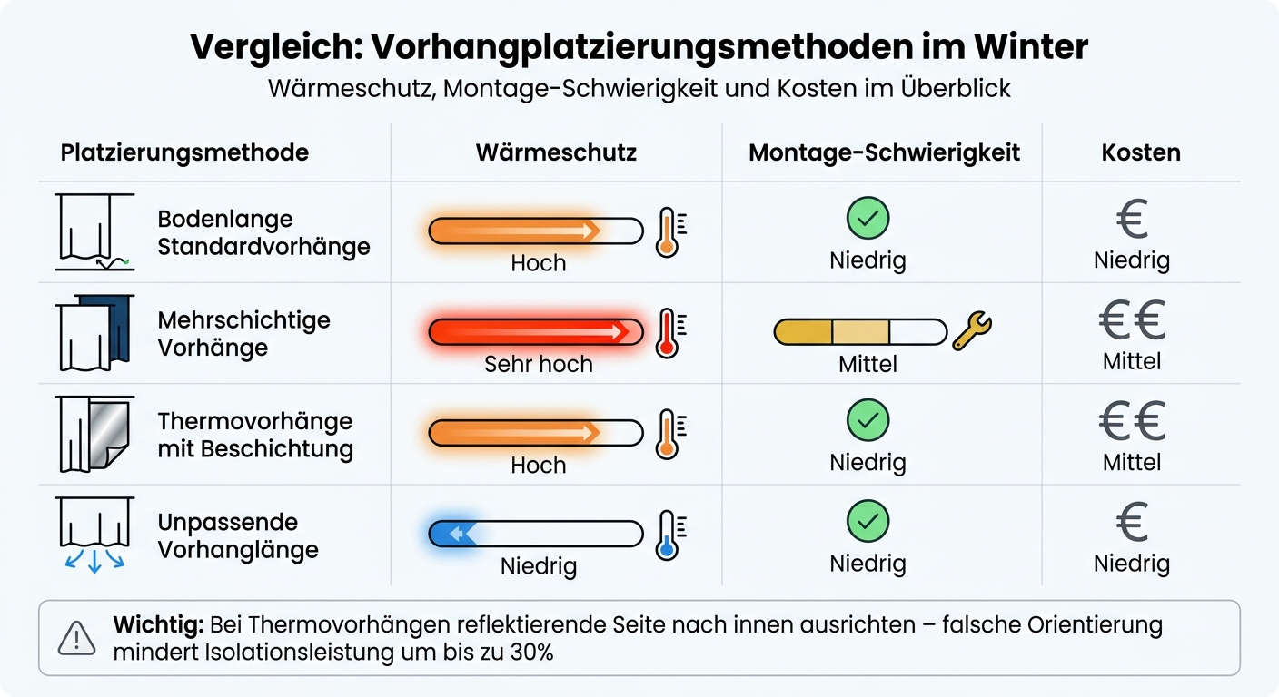 Vergleich verschiedener Vorhangplatzierungsmethoden für optimalen Wärmeschutz