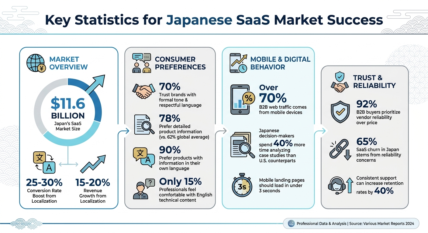 Key Statistics for Japanese SaaS Market Success